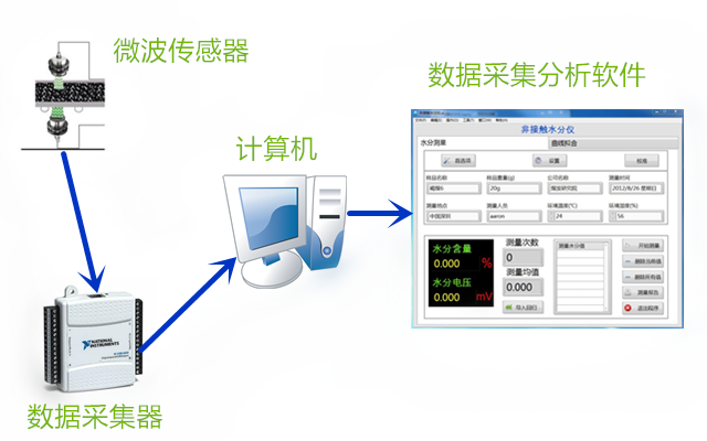 非接觸水分含量測(cè)定